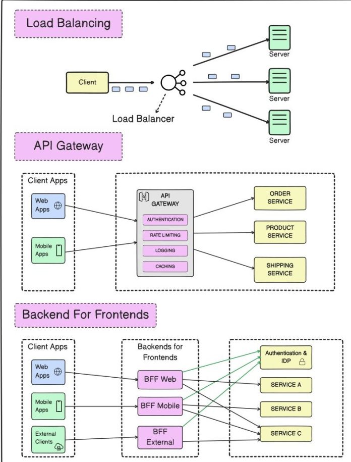 Understanding Load Balancer vs API Gateway vs Backend for Frontend